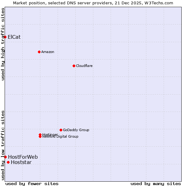 Market position of Hoststar vs. HostForWeb vs. ElCat