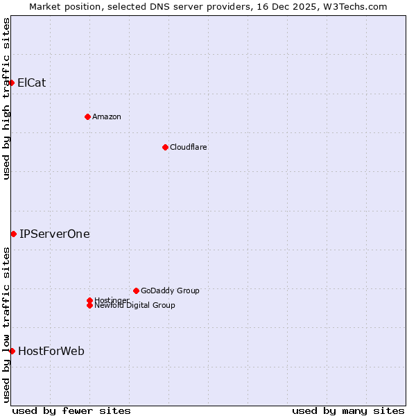 Market position of IPServerOne vs. HostForWeb vs. ElCat