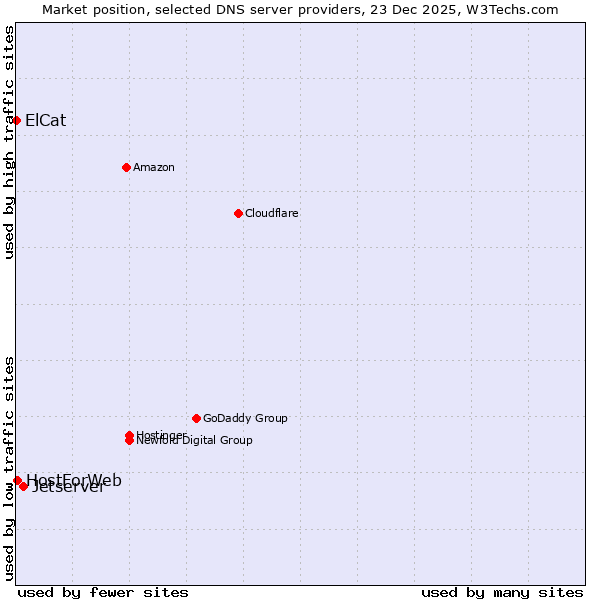 Market position of Jetserver vs. HostForWeb vs. ElCat