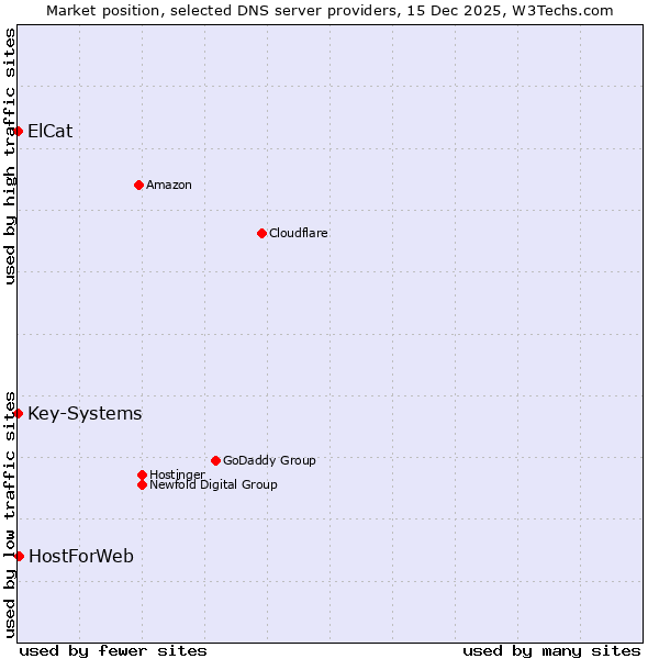 Market position of HostForWeb vs. ElCat vs. Key-Systems