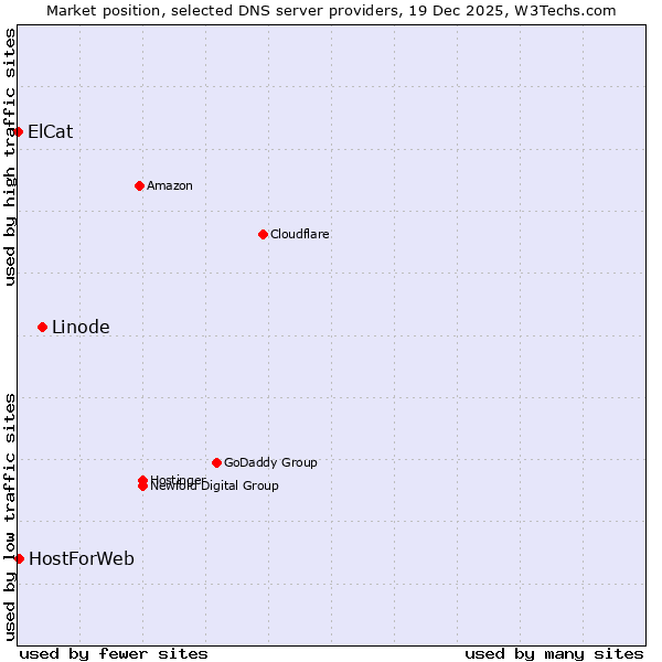 Market position of Linode vs. HostForWeb vs. ElCat