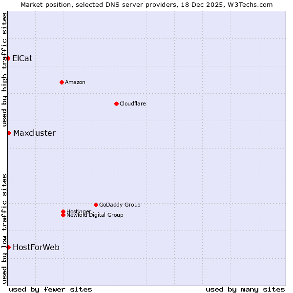 Market position of Maxcluster vs. HostForWeb vs. ElCat