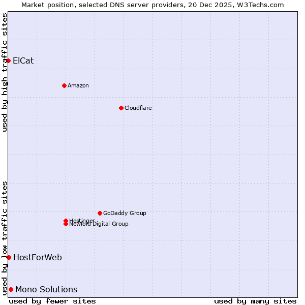 Market position of Mono Solutions vs. HostForWeb vs. ElCat