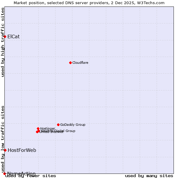 Market position of HostForWeb vs. ElCat vs. NameAction