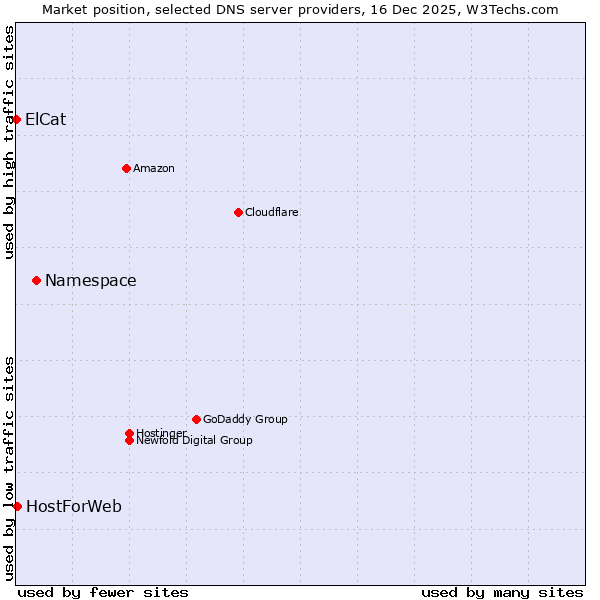 Market position of Namespace vs. HostForWeb vs. ElCat