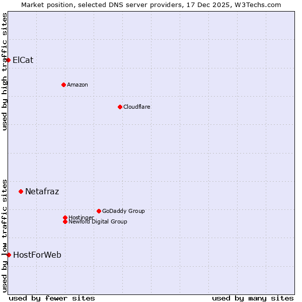 Market position of Netafraz vs. HostForWeb vs. ElCat