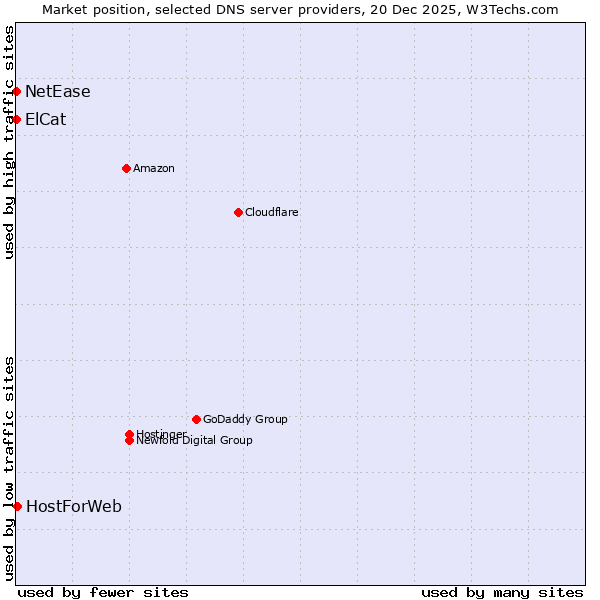 Market position of HostForWeb vs. ElCat vs. NetEase