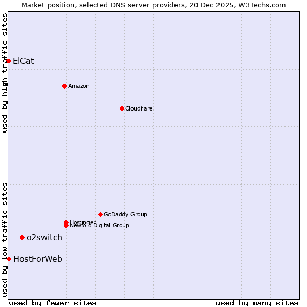 Market position of o2switch vs. HostForWeb vs. ElCat