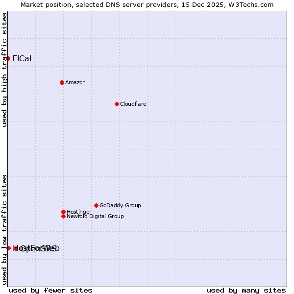 Market position of OpenSRS vs. HostForWeb vs. ElCat