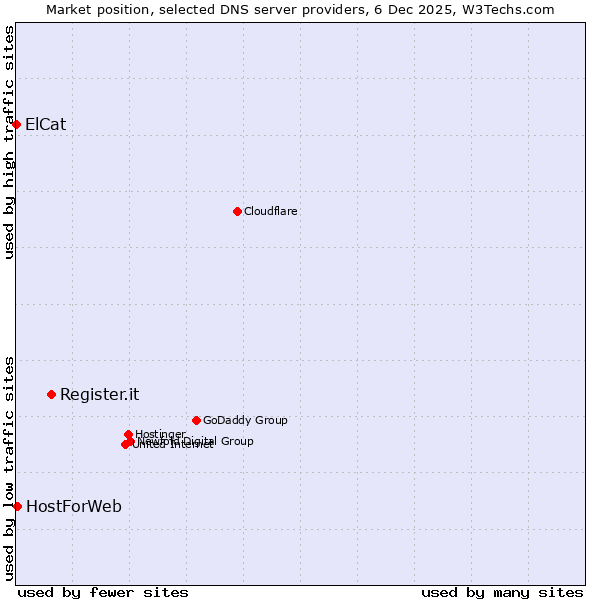 Market position of Register.it vs. HostForWeb vs. ElCat