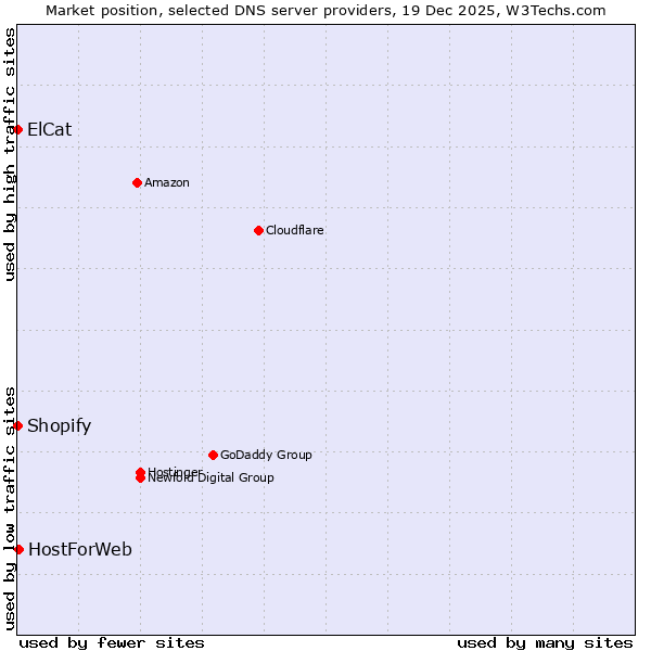 Market position of HostForWeb vs. Shopify vs. ElCat