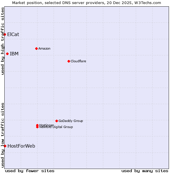 Market position of IBM vs. HostForWeb vs. ElCat