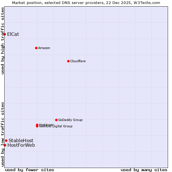 Market position of StableHost vs. HostForWeb vs. ElCat