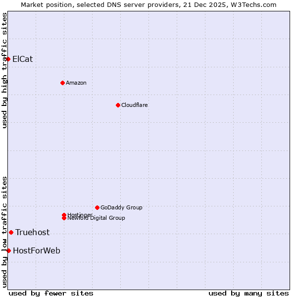 Market position of Truehost vs. HostForWeb vs. ElCat