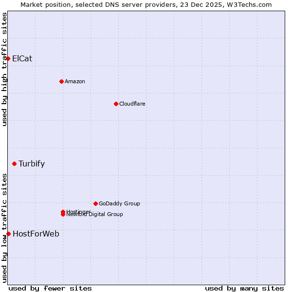 Market position of Turbify vs. HostForWeb vs. ElCat