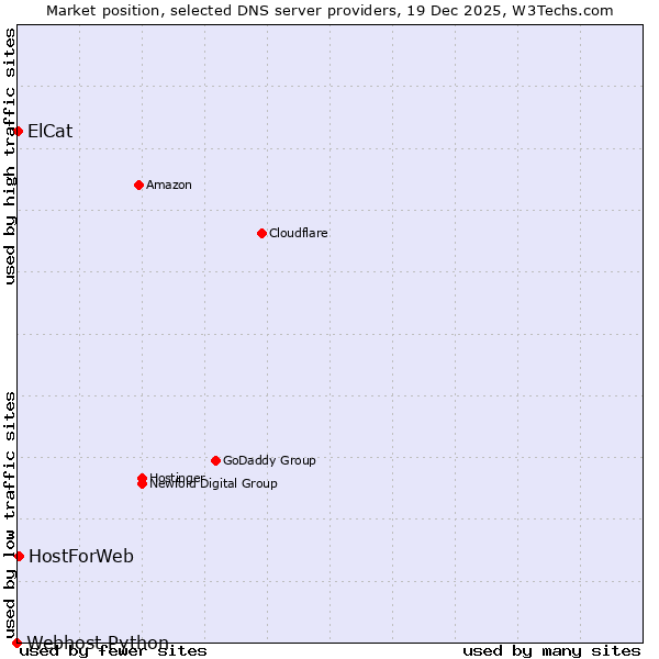 Market position of HostForWeb vs. ElCat vs. Webhost Python