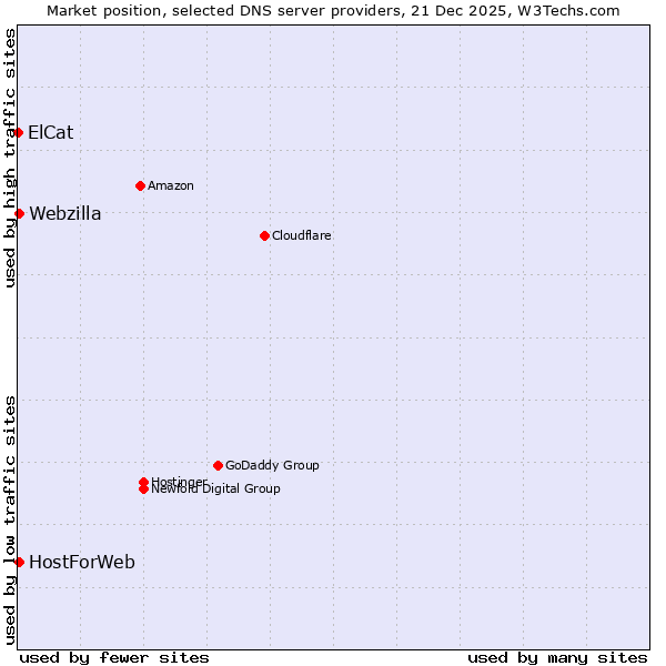 Market position of Webzilla vs. HostForWeb vs. ElCat