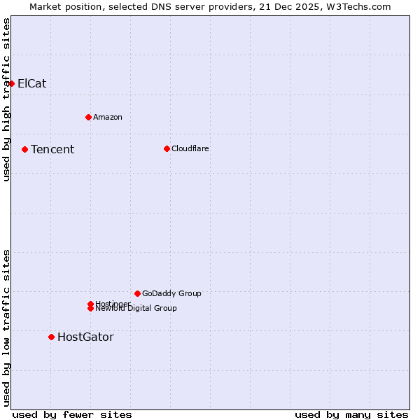 Market position of HostGator vs. Tencent vs. ElCat
