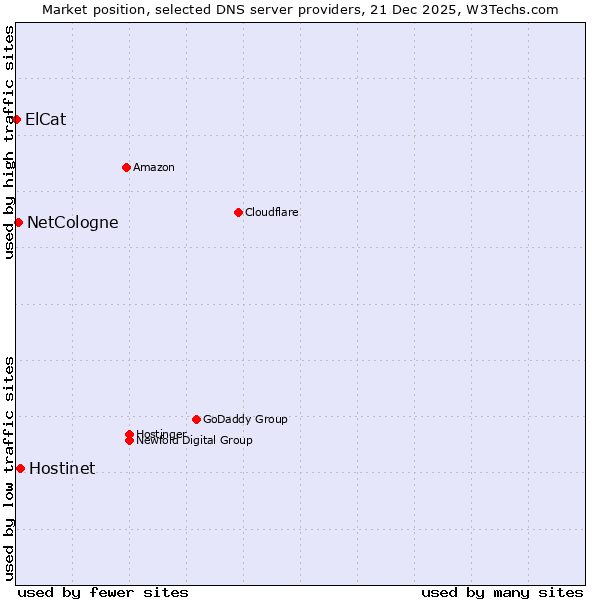Market position of Hostinet vs. NetCologne vs. ElCat