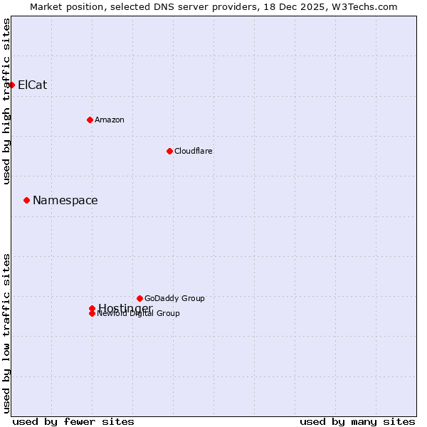 Market position of Hostinger vs. Namespace vs. ElCat