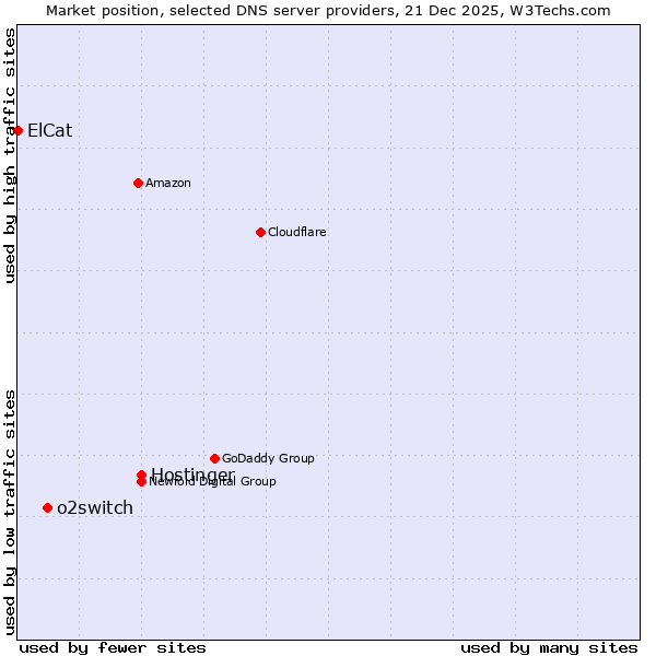 Market position of Hostinger vs. o2switch vs. ElCat