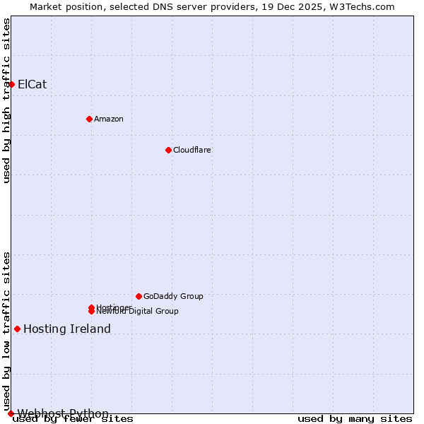 Market position of Hosting Ireland vs. ElCat vs. Webhost Python