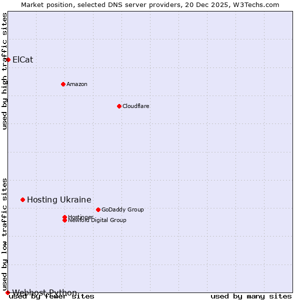 Market position of Hosting Ukraine vs. ElCat vs. Webhost Python