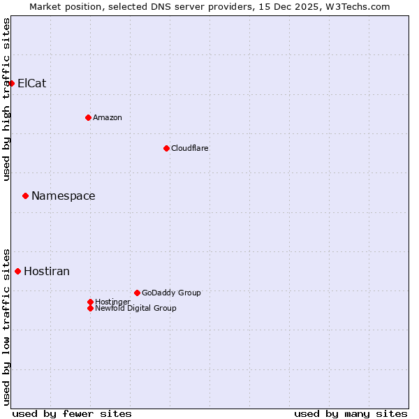 Market position of Namespace vs. Hostiran vs. ElCat