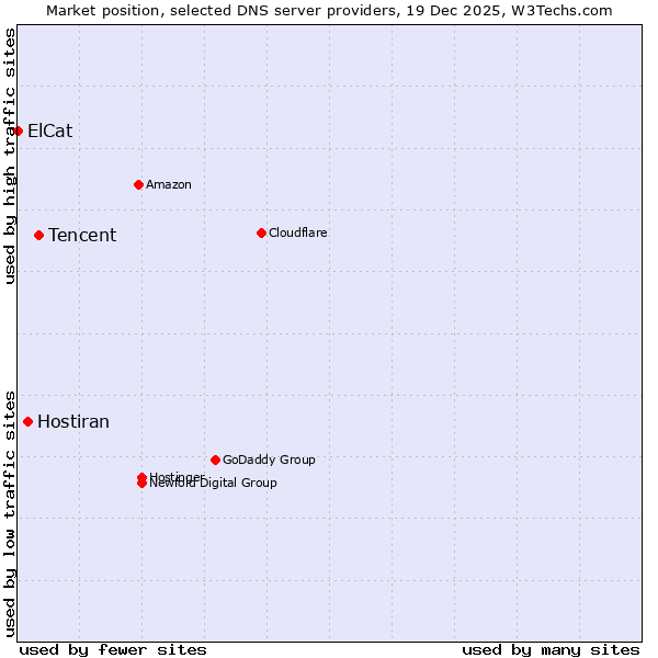 Market position of Tencent vs. Hostiran vs. ElCat