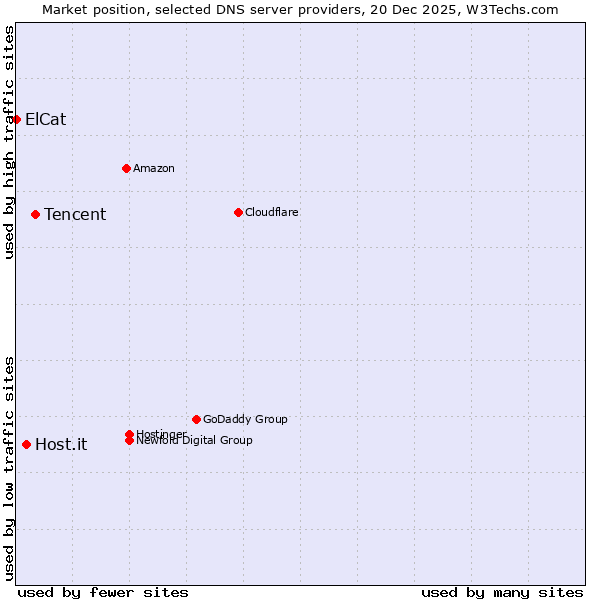 Market position of Tencent vs. Host.it vs. ElCat