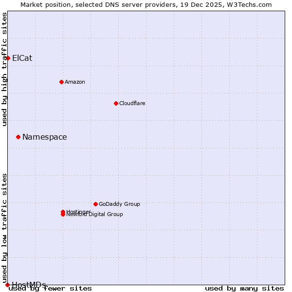 Market position of Namespace vs. ElCat vs. HostMDs