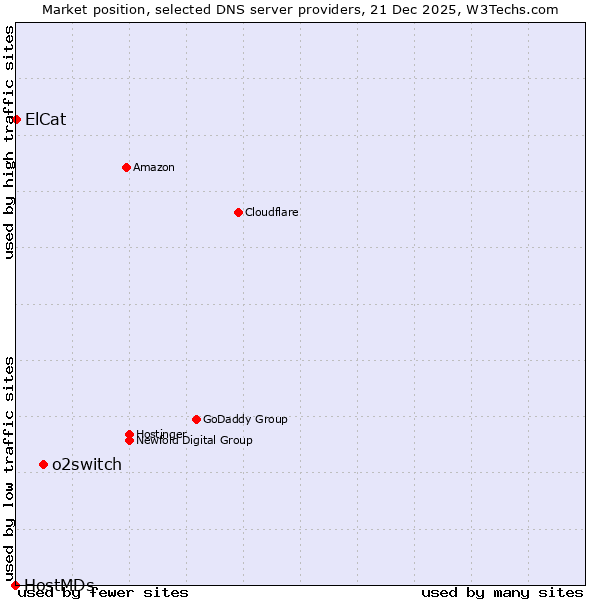 Market position of o2switch vs. ElCat vs. HostMDs