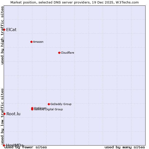 Market position of Root.lu vs. ElCat vs. HostMDs