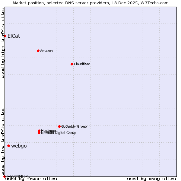 Market position of webgo vs. ElCat vs. HostMDs