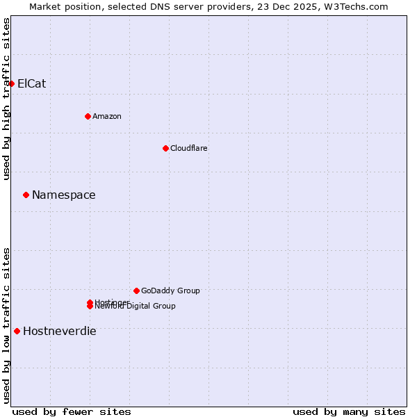 Market position of Namespace vs. Hostneverdie vs. ElCat