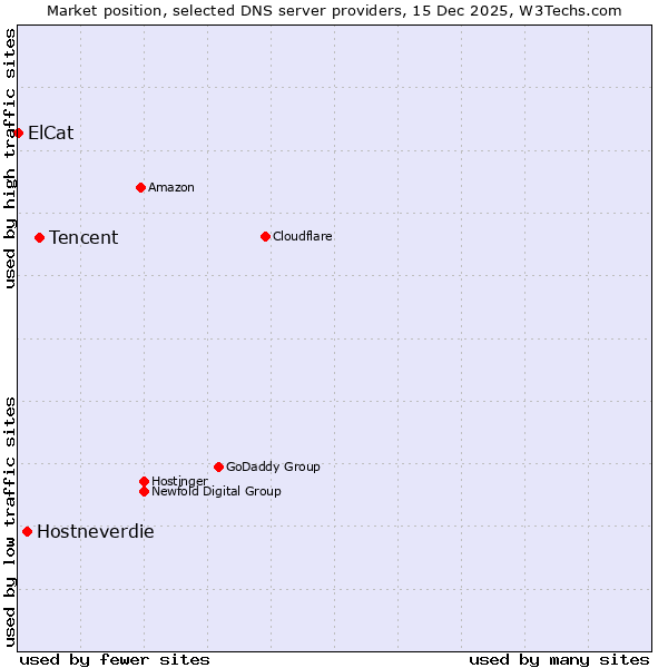 Market position of Tencent vs. Hostneverdie vs. ElCat