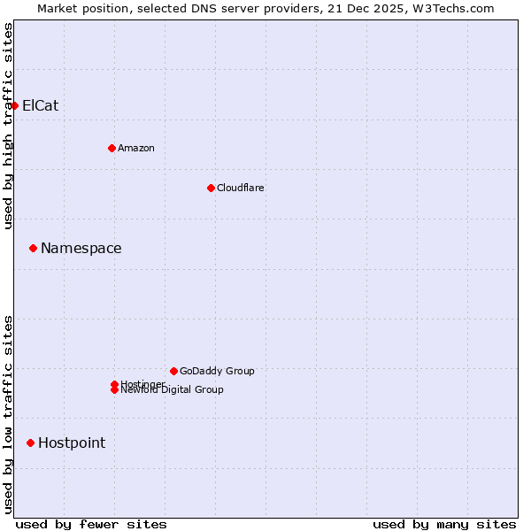Market position of Namespace vs. Hostpoint vs. ElCat