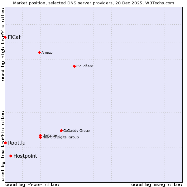 Market position of Hostpoint vs. Root.lu vs. ElCat