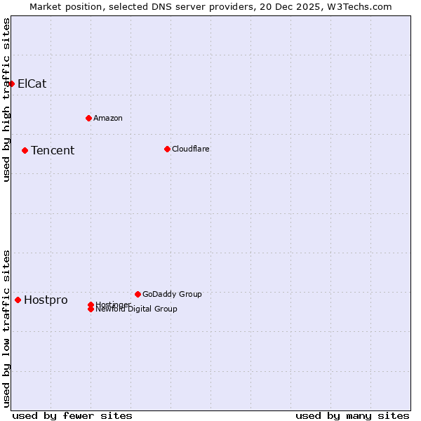 Market position of Tencent vs. Hostpro vs. ElCat