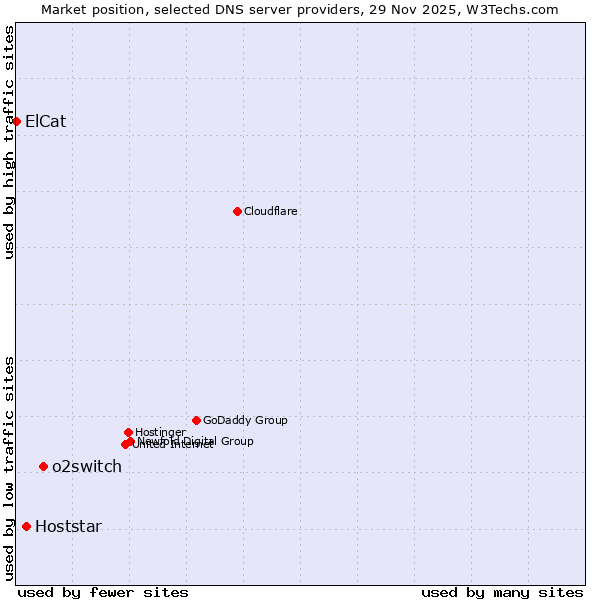 Market position of o2switch vs. Hoststar vs. ElCat