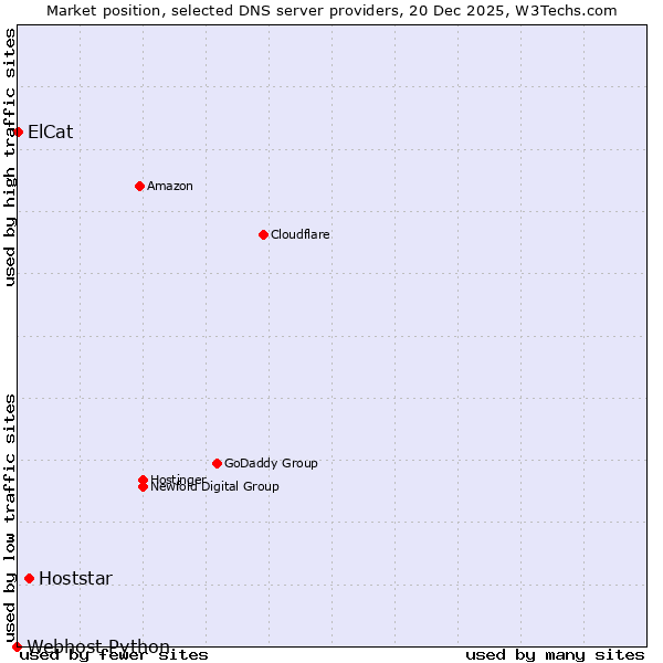 Market position of Hoststar vs. ElCat vs. Webhost Python