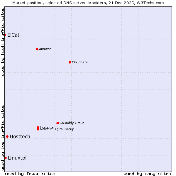 Market position of Hosttech vs. Linux.pl vs. ElCat