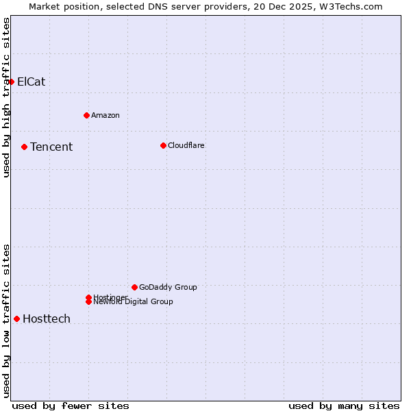 Market position of Tencent vs. Hosttech vs. ElCat