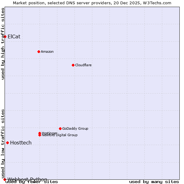 Market position of Hosttech vs. ElCat vs. Webhost Python