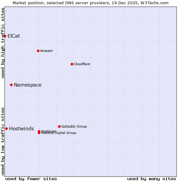 Market position of Namespace vs. Hostwinds vs. ElCat