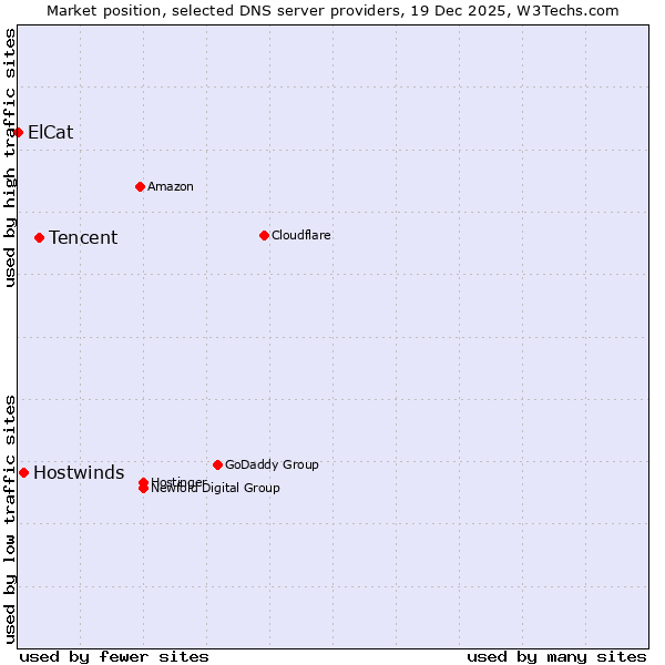 Market position of Tencent vs. Hostwinds vs. ElCat