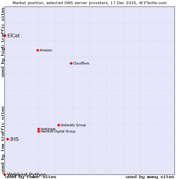 Market position of IHS vs. ElCat vs. Webhost Python