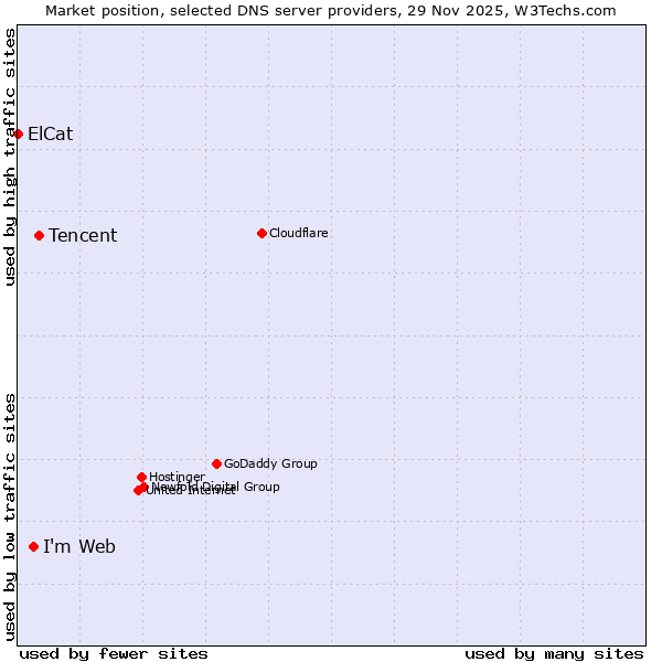 Market position of Tencent vs. I'm Web vs. ElCat