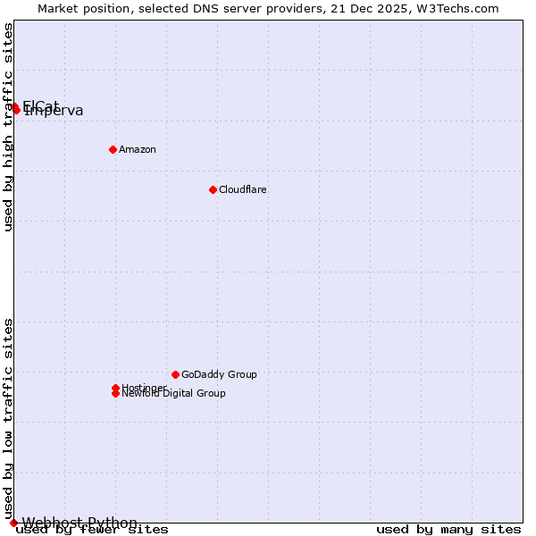 Market position of Imperva vs. ElCat vs. Webhost Python