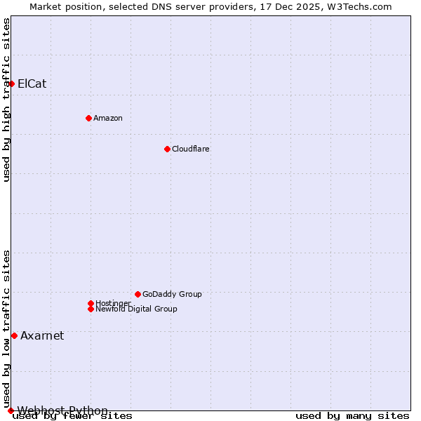 Market position of Axarnet vs. ElCat vs. Webhost Python